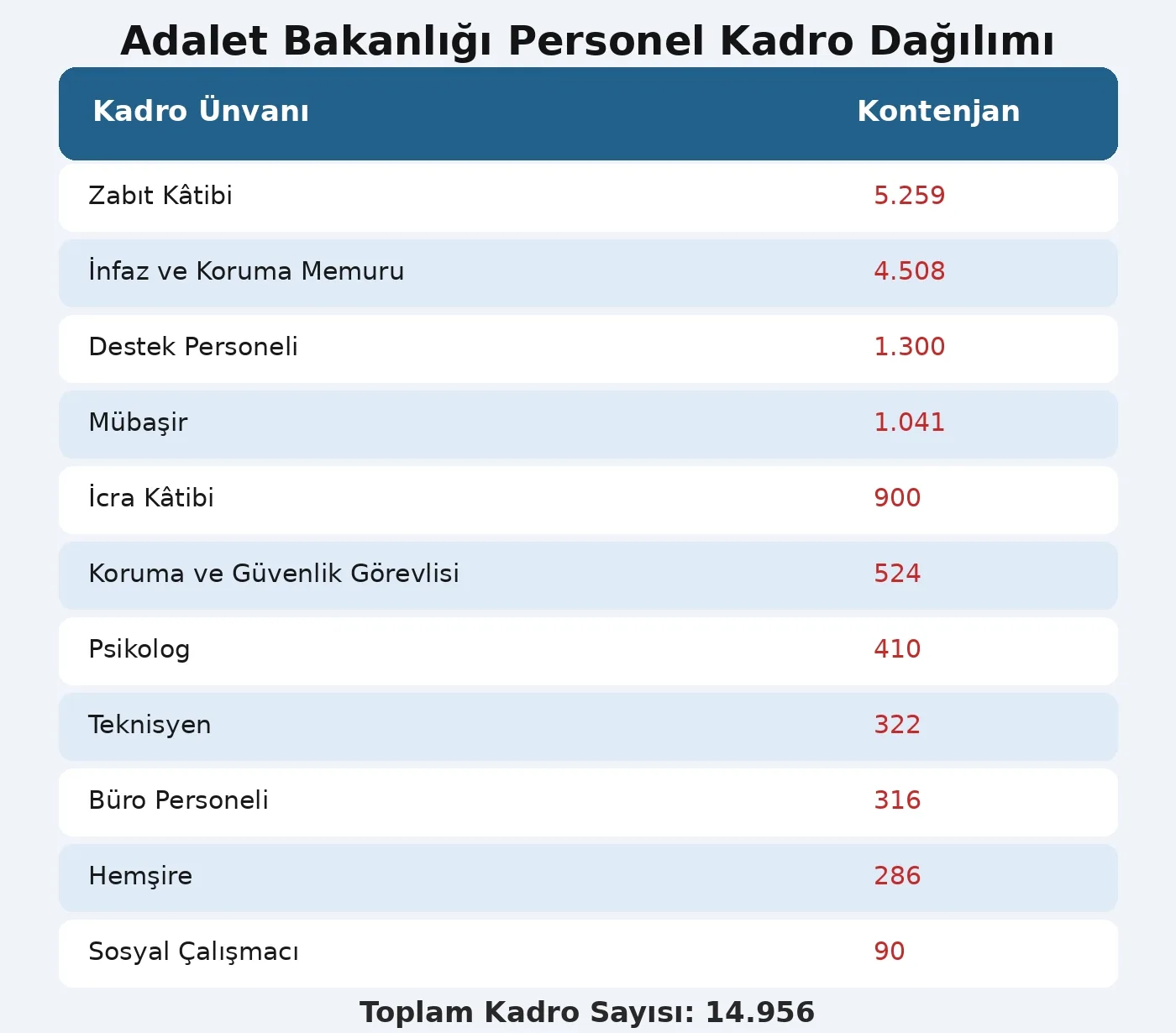 ADALET BAKANLIĞI 15 BİN PERSONEL ALIMI YAPACAK DETAY