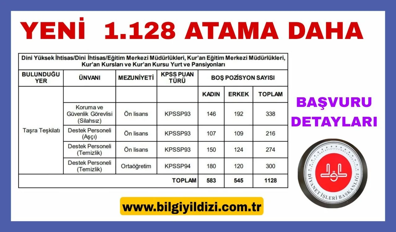 Diyanet İşleri Başkanlığı 1128 Personel Alımı İlanı Başvuru Detayı